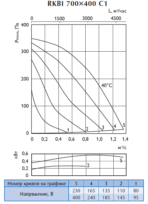 Аэродинамические характеристики шумоизолированного вентилятора Ostberg RKBI 700x400 C1 Аэродинамические характеристики шумоизолированного вентилятора Ostberg RKBI 700x400 C1